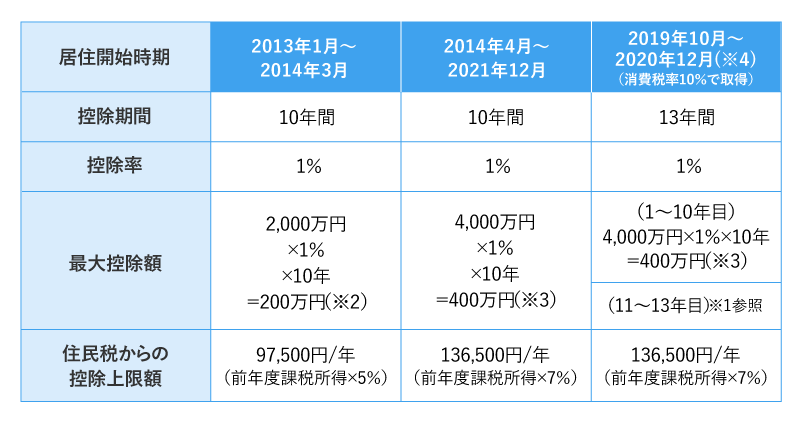 住宅ローン控除は年末調整が必要？ 2年目以降の手続きと必要書類