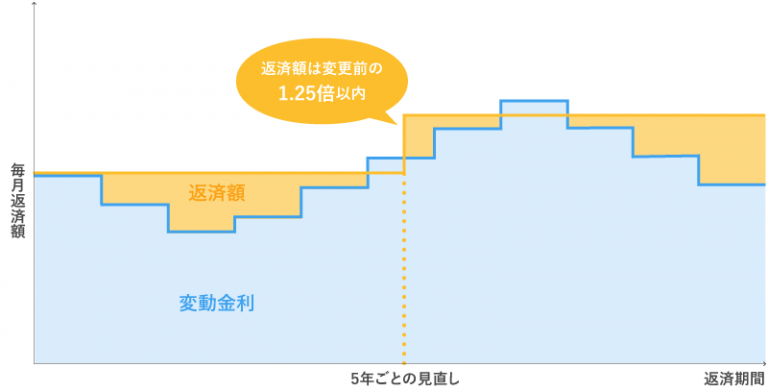 住宅ローンの金利タイプ｜固定金利型と変動金利型の違いとは？ | マネープラザONLINE