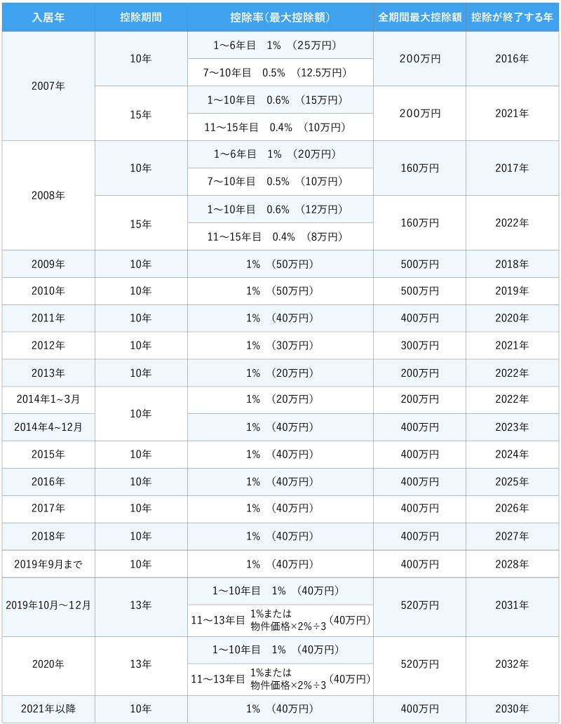 住宅ローン控除はいつまで受けられる Fpが早見表で解説 マネープラザonline