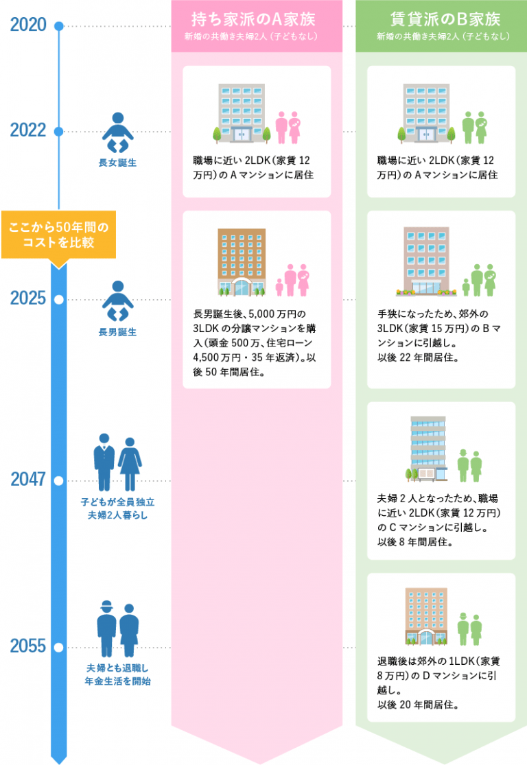 持ち家と賃貸のメリット・デメリット|共働き夫婦のコストを比較 | マネープラザONLINE