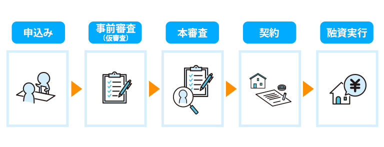 申込み ⇒ 事前審査（仮審査）⇒本審査 ⇒ 契約 ⇒ 融資実行
