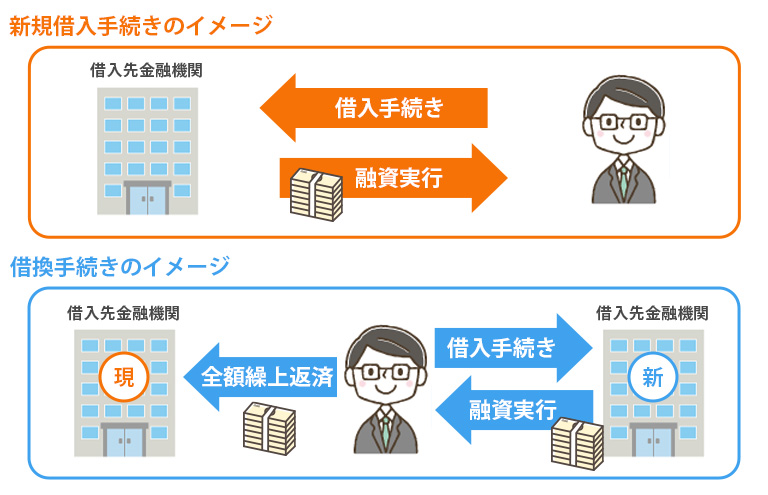 新規借入手続きのイメージと借換手続きのイメージ