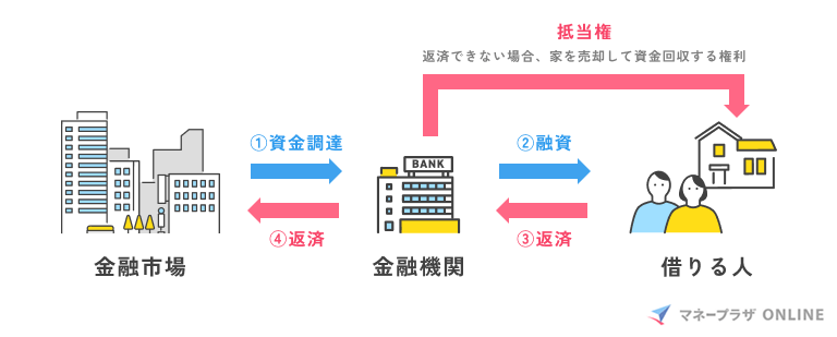 住宅ローンの仕組み
