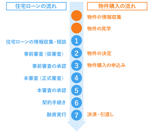 住宅ローンの借り入れの流れ