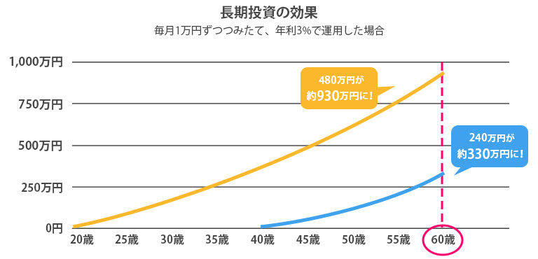 長期投資の効果の図