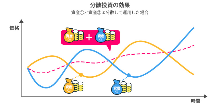 分散投資の効果の図