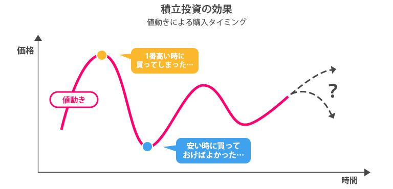 積立投資の効果の図