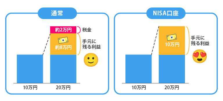 NISAの税制優遇の図