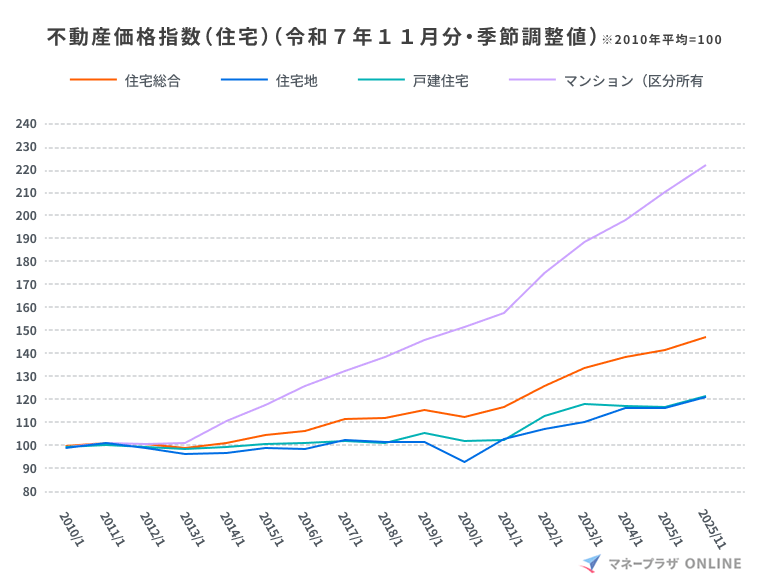 不動産価格指数